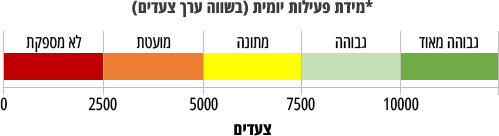 טבלת צעדים